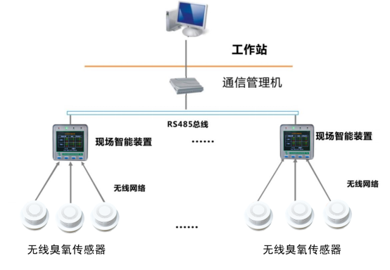 NY-MK-O?無(wú)線臭氧監(jiān)測(cè)傳感器(圖1)
