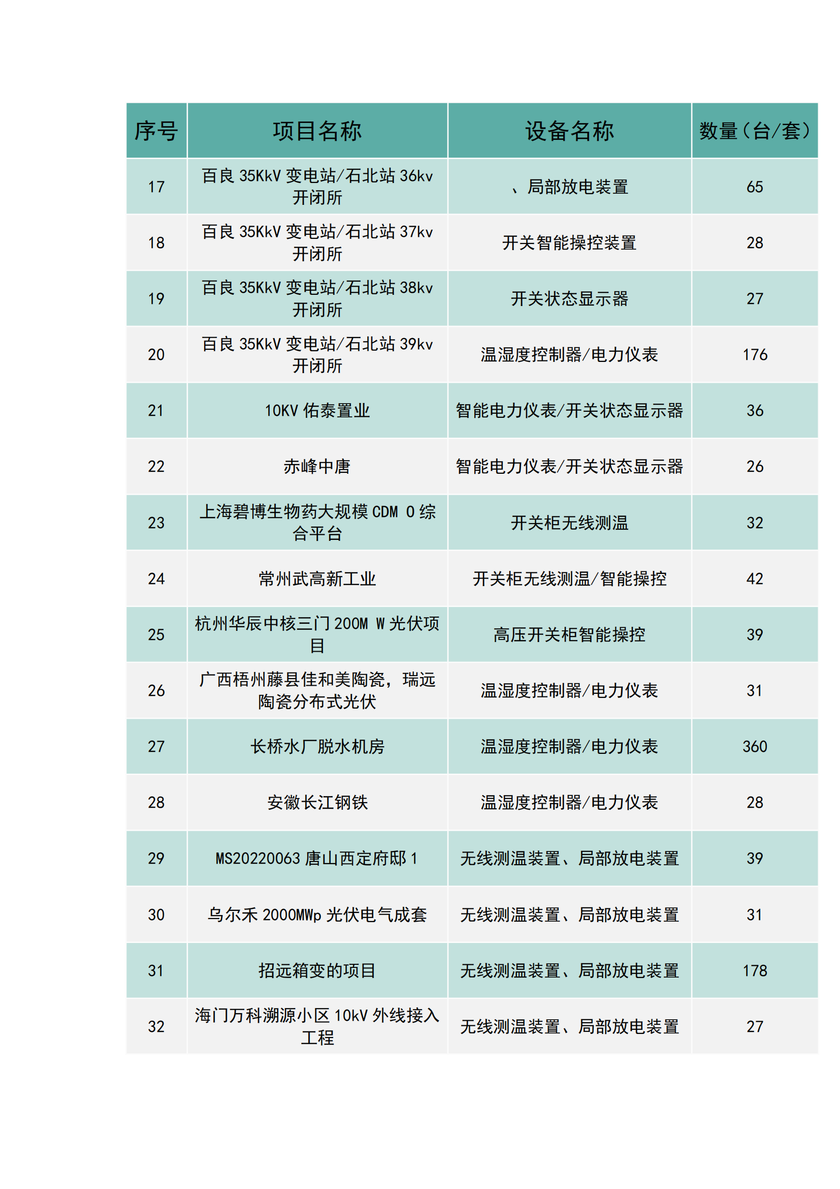 上海南月電氣工程業(yè)績(jī)(圖2)