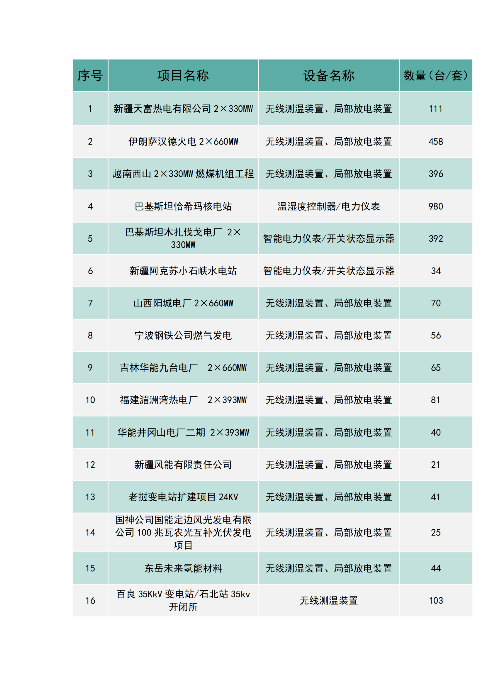 上海南月電氣工程業(yè)績(jī)(圖1)